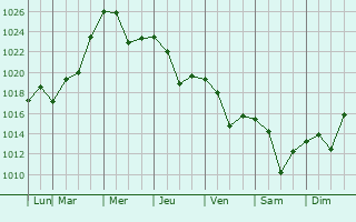 Graphe de la pression atmosphrique prvue pour Normandy Park