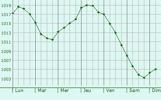 Graphe de la pression atmosphrique prvue pour Drosay