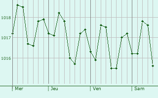 Graphe de la pression atmosphérique prévue pour Waipahu