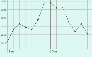 Graphe de la pression atmosphrique prvue pour Les Ollires