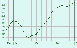 Graphe de la pression atmosphrique prvue pour Bothwell