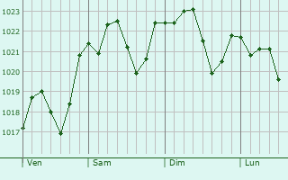Graphe de la pression atmosphérique prévue pour Saint-André-de-Roquepertuis Graphe de la pression atmosphérique prévue pour Saint-André-de-Roquepertuis