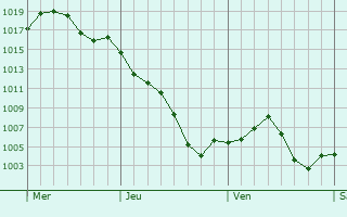Graphe de la pression atmosphrique prvue pour Vera