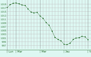 Graphe de la pression atmosphérique prévue pour Saint-Beauzire Graphe de la pression atmosphérique prévue pour Saint-Beauzire