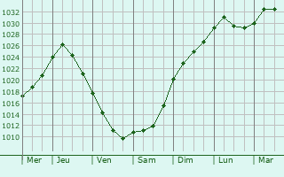 Graphe de la pression atmosphrique prvue pour Samus
