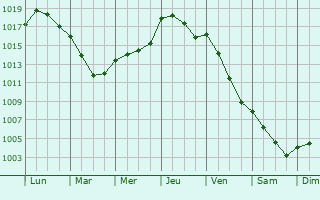 Graphe de la pression atmosphrique prvue pour Croissy-sur-Celle