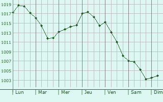Graphe de la pression atmosphrique prvue pour Pierrefonds