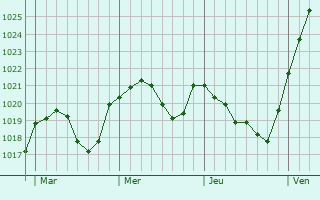 Graphe de la pression atmosphérique prévue pour Deggendorf