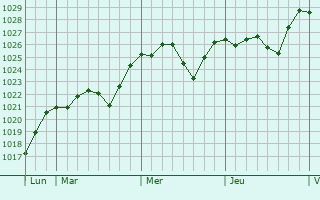 Graphe de la pression atmosphérique prévue pour Cernobbio