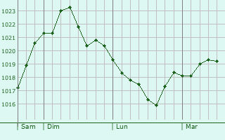 Graphe de la pression atmosphérique prévue pour Sora