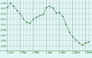Graphe de la pression atmosphrique prvue pour Croisy-sur-Eure