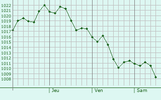 Graphe de la pression atmosphrique prvue pour Hangzhou