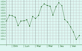Graphe de la pression atmosphrique prvue pour Nogamerzin-Yurt