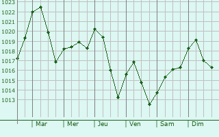 Graphe de la pression atmosphrique prvue pour Theniet el Had