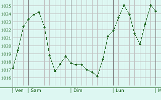 Graphe de la pression atmosphérique prévue pour Saint-Lary-Soulan