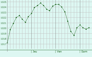 Graphe de la pression atmosphrique prvue pour Galanesti