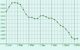 Graphe de la pression atmosphrique prvue pour Hamburg-Nord