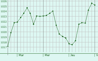 Graphe de la pression atmosphérique prévue pour Alexander City