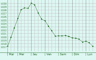Graphe de la pression atmosphrique prvue pour Rotenburg
