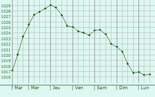 Graphe de la pression atmosphrique prvue pour Deinze