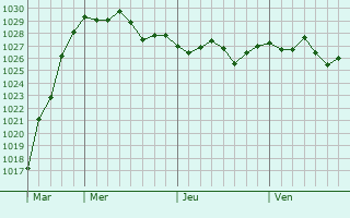 Graphe de la pression atmosphérique prévue pour Blérancourt