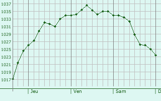 Graphe de la pression atmosphérique prévue pour Greenville