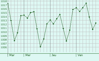 Graphe de la pression atmosphérique prévue pour Ixtenco
