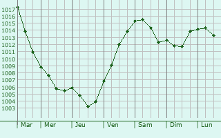 Graphe de la pression atmosphrique prvue pour Trendelburg