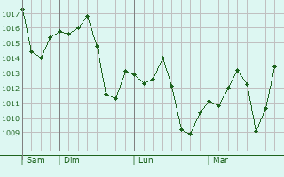 Graphe de la pression atmosphérique prévue pour Três de Maio