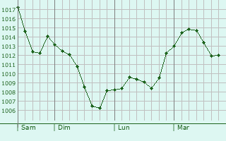 Graphe de la pression atmosphérique prévue pour Creysse