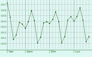 Graphe de la pression atmosphérique prévue pour Kodarma