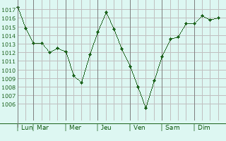 Graphe de la pression atmosphrique prvue pour Oakville