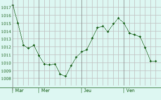 Graphe de la pression atmosphérique prévue pour Francarville Graphe de la pression atmosphérique prévue pour Francarville