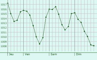 Graphe de la pression atmosphérique prévue pour Bussoleno