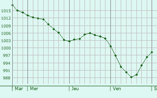 Graphe de la pression atmosphérique prévue pour West Mersea
