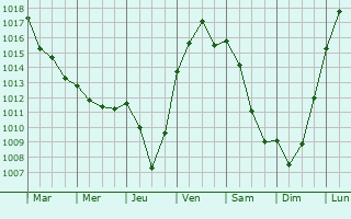 Graphe de la pression atmosphrique prvue pour Anzy-le-Duc