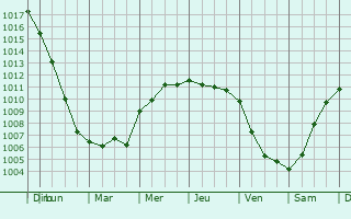 Graphe de la pression atmosphrique prvue pour Hohenwestedt