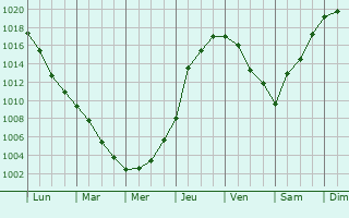 Graphe de la pression atmosphrique prvue pour Sheremet