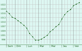 Graphe de la pression atmosphrique prvue pour Casson