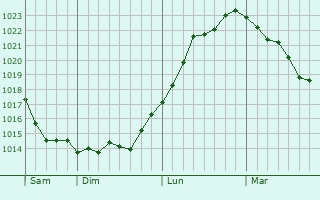 Graphe de la pression atmosphérique prévue pour Vauciennes