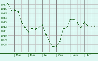 Graphe de la pression atmosphrique prvue pour Laujuzan