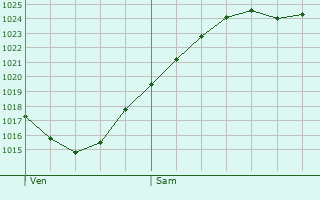 Graphe de la pression atmosphrique prvue pour Le Gault-Soigny