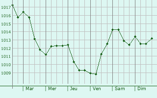 Graphe de la pression atmosphrique prvue pour Poey-de-Lescar