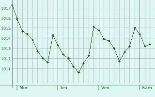 Graphe de la pression atmosphérique prévue pour Pola de Laviana