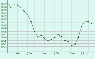 Graphe de la pression atmosphrique prvue pour Montamel
