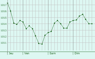 Graphe de la pression atmosphérique prévue pour Wingene