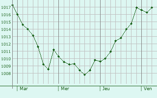 Graphe de la pression atmosphrique prvue pour Lormont