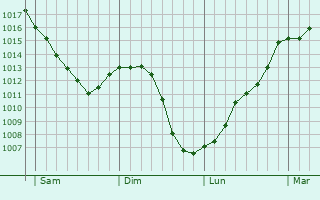 Graphe de la pression atmosphrique prvue pour Jarnages