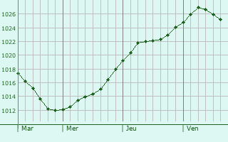 Graphe de la pression atmosphrique prvue pour Asekeyevo