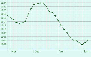 Graphe de la pression atmosphérique prévue pour Montloué Graphe de la pression atmosphérique prévue pour Montloué